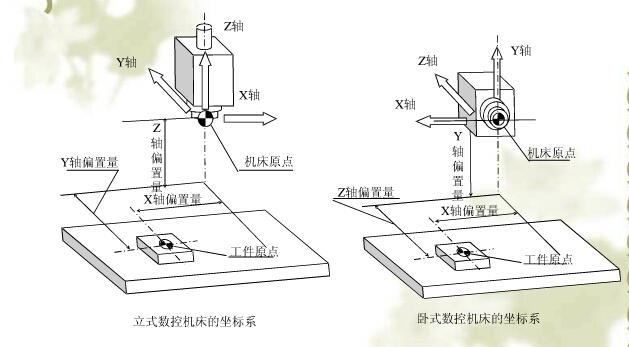 立式、臥式五軸加工中心坐標系的確定